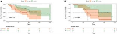 Development of a nomogram based on serum cytokine-related riskscore in breast cancer